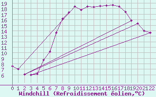 Courbe du refroidissement olien pour Deutschlandsberg