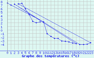 Courbe de tempratures pour Grimsel Hospiz