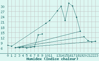 Courbe de l'humidex pour Lagunas de Somoza