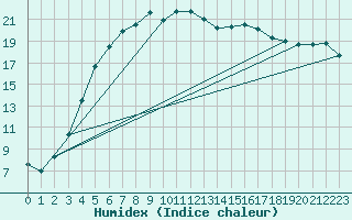 Courbe de l'humidex pour Tartu