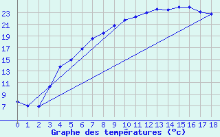 Courbe de tempratures pour Gunnarn