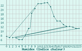 Courbe de l'humidex pour Gioia Del Colle