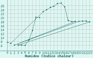 Courbe de l'humidex pour Zwiesel