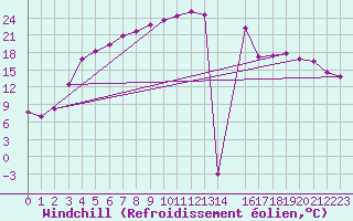 Courbe du refroidissement olien pour Pajala