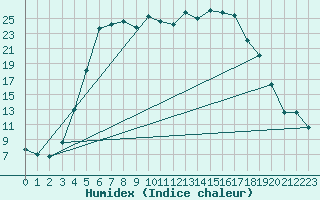 Courbe de l'humidex pour Joutseno Konnunsuo