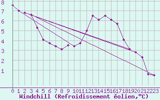 Courbe du refroidissement olien pour Valence (26)