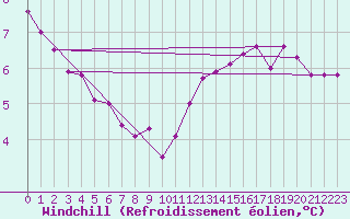 Courbe du refroidissement olien pour Ploudalmezeau (29)
