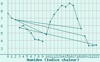 Courbe de l'humidex pour Albert-Bray (80)
