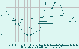 Courbe de l'humidex pour Grazalema