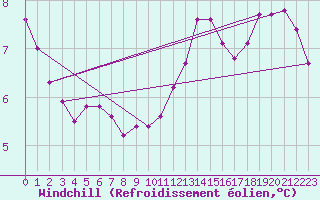 Courbe du refroidissement olien pour Trappes (78)