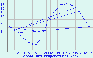 Courbe de tempratures pour Gurande (44)