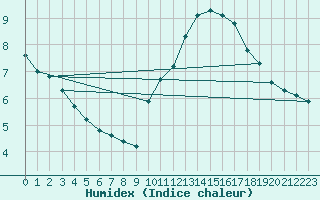 Courbe de l'humidex pour Marseille - Saint-Loup (13)