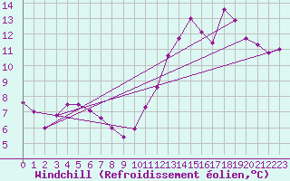 Courbe du refroidissement olien pour Dijon / Longvic (21)