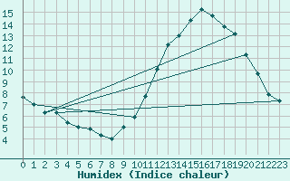 Courbe de l'humidex pour Kleine-Brogel (Be)