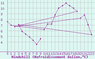 Courbe du refroidissement olien pour Auch (32)