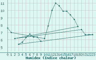 Courbe de l'humidex pour Gurande (44)