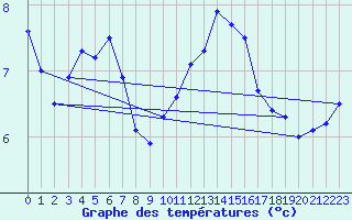 Courbe de tempratures pour Nyon-Changins (Sw)