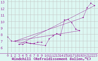 Courbe du refroidissement olien pour Ponferrada