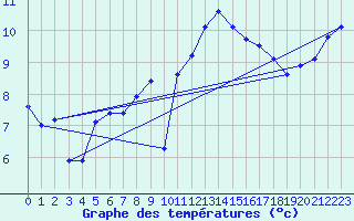 Courbe de tempratures pour Landivisiau (29)