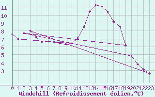 Courbe du refroidissement olien pour Thoiras (30)