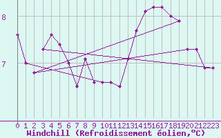 Courbe du refroidissement olien pour Ciudad Real (Esp)