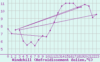 Courbe du refroidissement olien pour Cambrai / Epinoy (62)