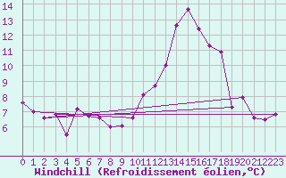 Courbe du refroidissement olien pour Saint-Mdard-d