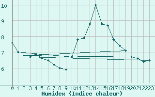 Courbe de l'humidex pour Auxerre-Perrigny (89)