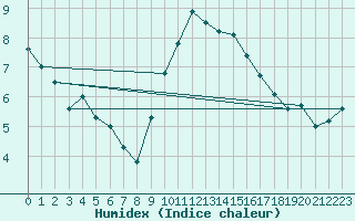 Courbe de l'humidex pour Berkenhout AWS