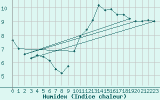 Courbe de l'humidex pour Pobra de Trives, San Mamede