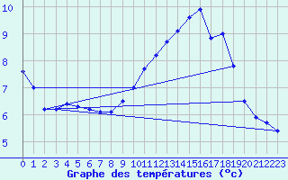 Courbe de tempratures pour Le Touquet (62)