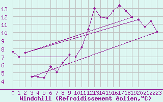 Courbe du refroidissement olien pour Mont-de-Marsan (40)