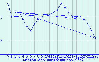 Courbe de tempratures pour Mont-Aigoual (30)