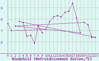 Courbe du refroidissement olien pour Mouilleron-le-Captif (85)