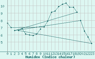 Courbe de l'humidex pour Ectot-ls-Baons (76)