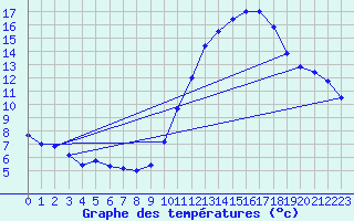 Courbe de tempratures pour Roissy (95)