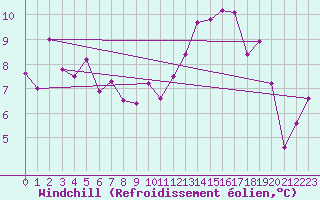 Courbe du refroidissement olien pour Saint-Nazaire (44)