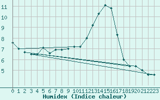 Courbe de l'humidex pour Banatski Karlovac