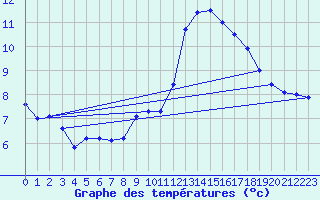 Courbe de tempratures pour Mont-de-Marsan (40)