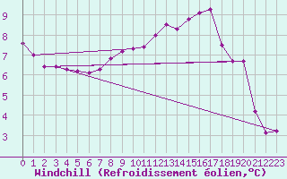 Courbe du refroidissement olien pour Linton-On-Ouse