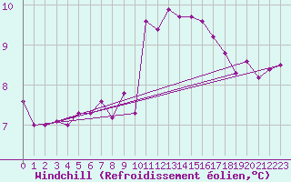 Courbe du refroidissement olien pour Corsept (44)
