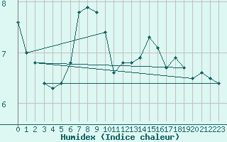 Courbe de l'humidex pour Eisenach