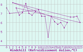 Courbe du refroidissement olien pour Chieming