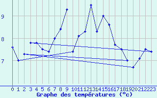 Courbe de tempratures pour Les Attelas