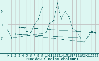 Courbe de l'humidex pour Les Attelas