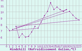 Courbe du refroidissement olien pour Lignerolles (03)