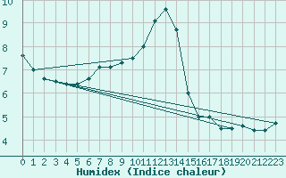 Courbe de l'humidex pour Koszalin