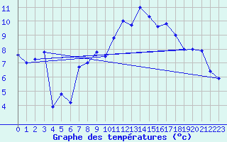 Courbe de tempratures pour Egolzwil