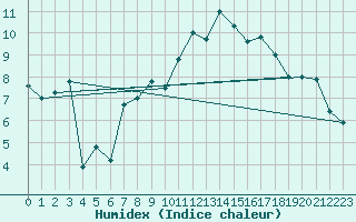 Courbe de l'humidex pour Egolzwil