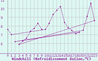 Courbe du refroidissement olien pour Hoernli